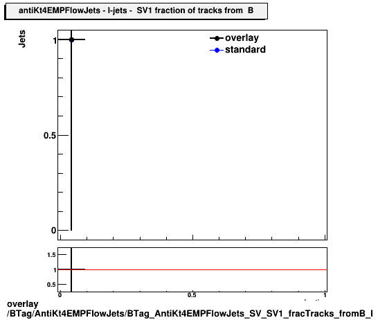 overlay BTag/AntiKt4EMPFlowJets/BTag_AntiKt4EMPFlowJets_SV_SV1_fracTracks_fromB_l.png