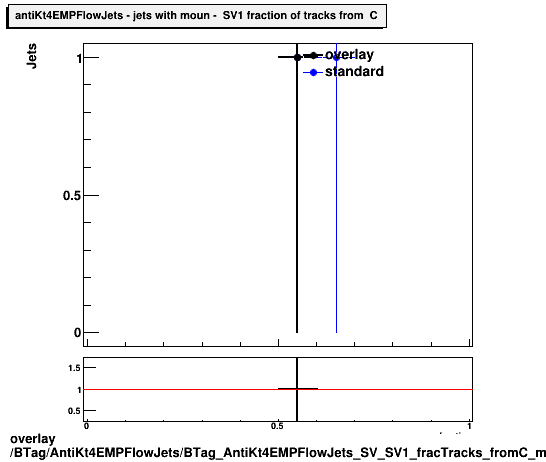 overlay BTag/AntiKt4EMPFlowJets/BTag_AntiKt4EMPFlowJets_SV_SV1_fracTracks_fromC_muon.png