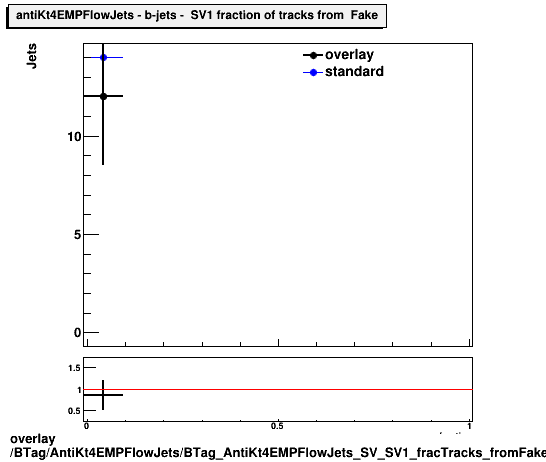 overlay BTag/AntiKt4EMPFlowJets/BTag_AntiKt4EMPFlowJets_SV_SV1_fracTracks_fromFake_b.png