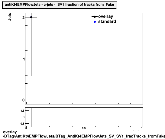 overlay BTag/AntiKt4EMPFlowJets/BTag_AntiKt4EMPFlowJets_SV_SV1_fracTracks_fromFake_c.png