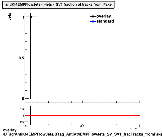 overlay BTag/AntiKt4EMPFlowJets/BTag_AntiKt4EMPFlowJets_SV_SV1_fracTracks_fromFake_l.png