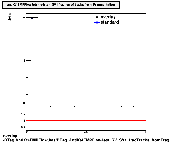 overlay BTag/AntiKt4EMPFlowJets/BTag_AntiKt4EMPFlowJets_SV_SV1_fracTracks_fromFragmentation_c.png