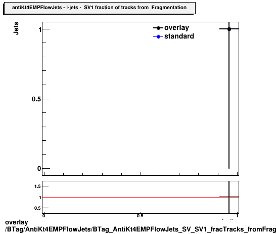overlay BTag/AntiKt4EMPFlowJets/BTag_AntiKt4EMPFlowJets_SV_SV1_fracTracks_fromFragmentation_l.png