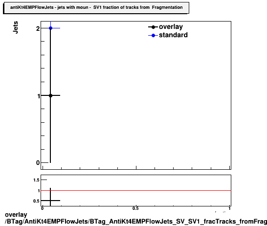 overlay BTag/AntiKt4EMPFlowJets/BTag_AntiKt4EMPFlowJets_SV_SV1_fracTracks_fromFragmentation_muon.png