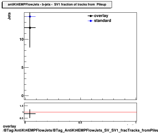 overlay BTag/AntiKt4EMPFlowJets/BTag_AntiKt4EMPFlowJets_SV_SV1_fracTracks_fromPileup_b.png