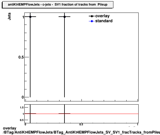 overlay BTag/AntiKt4EMPFlowJets/BTag_AntiKt4EMPFlowJets_SV_SV1_fracTracks_fromPileup_c.png