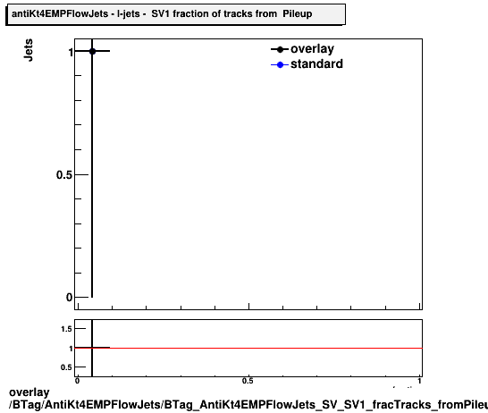 overlay BTag/AntiKt4EMPFlowJets/BTag_AntiKt4EMPFlowJets_SV_SV1_fracTracks_fromPileup_l.png