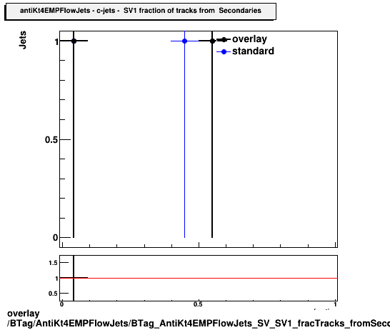 overlay BTag/AntiKt4EMPFlowJets/BTag_AntiKt4EMPFlowJets_SV_SV1_fracTracks_fromSecondaries_c.png