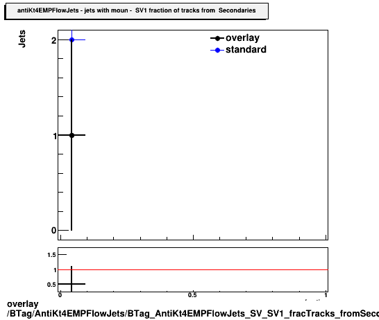overlay BTag/AntiKt4EMPFlowJets/BTag_AntiKt4EMPFlowJets_SV_SV1_fracTracks_fromSecondaries_muon.png