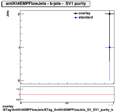 overlay BTag/AntiKt4EMPFlowJets/BTag_AntiKt4EMPFlowJets_SV_SV1_purity_b.png