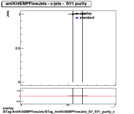 overlay BTag/AntiKt4EMPFlowJets/BTag_AntiKt4EMPFlowJets_SV_SV1_purity_c.png
