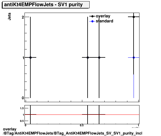 overlay BTag/AntiKt4EMPFlowJets/BTag_AntiKt4EMPFlowJets_SV_SV1_purity_incl.png
