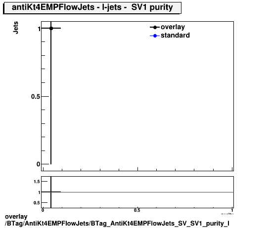 overlay BTag/AntiKt4EMPFlowJets/BTag_AntiKt4EMPFlowJets_SV_SV1_purity_l.png