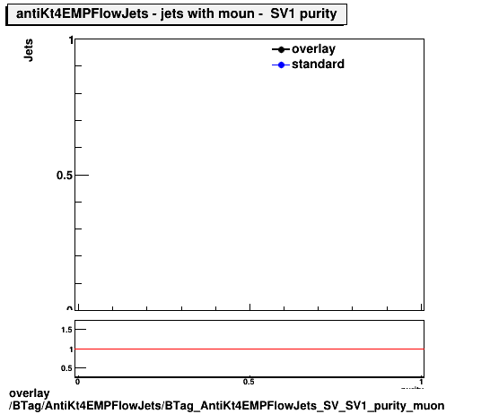 overlay BTag/AntiKt4EMPFlowJets/BTag_AntiKt4EMPFlowJets_SV_SV1_purity_muon.png