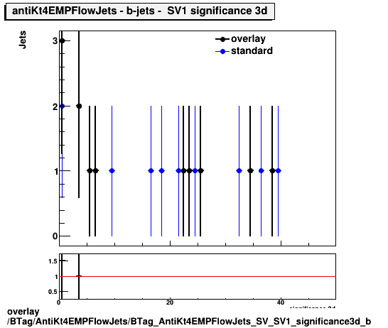 overlay BTag/AntiKt4EMPFlowJets/BTag_AntiKt4EMPFlowJets_SV_SV1_significance3d_b.png