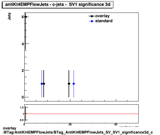 overlay BTag/AntiKt4EMPFlowJets/BTag_AntiKt4EMPFlowJets_SV_SV1_significance3d_c.png