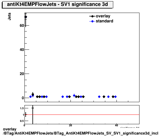 overlay BTag/AntiKt4EMPFlowJets/BTag_AntiKt4EMPFlowJets_SV_SV1_significance3d_incl.png
