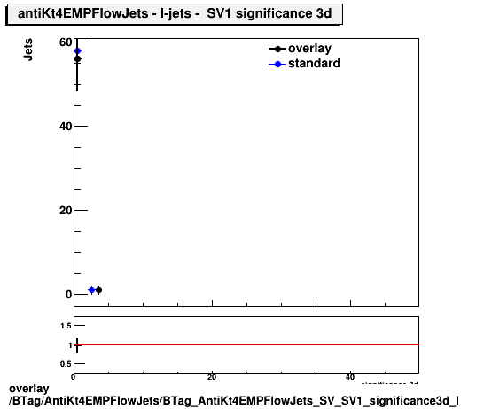overlay BTag/AntiKt4EMPFlowJets/BTag_AntiKt4EMPFlowJets_SV_SV1_significance3d_l.png