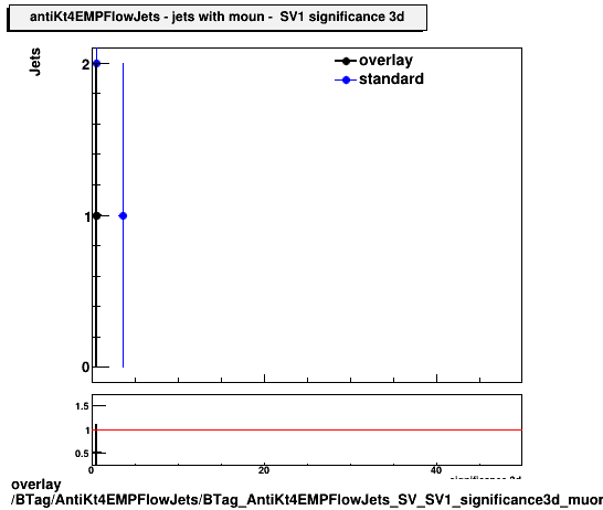 overlay BTag/AntiKt4EMPFlowJets/BTag_AntiKt4EMPFlowJets_SV_SV1_significance3d_muon.png