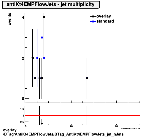 overlay BTag/AntiKt4EMPFlowJets/BTag_AntiKt4EMPFlowJets_jet_nJets.png