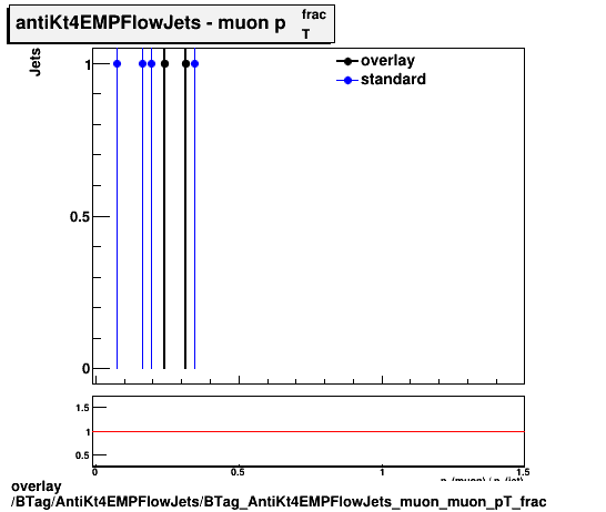 overlay BTag/AntiKt4EMPFlowJets/BTag_AntiKt4EMPFlowJets_muon_muon_pT_frac.png