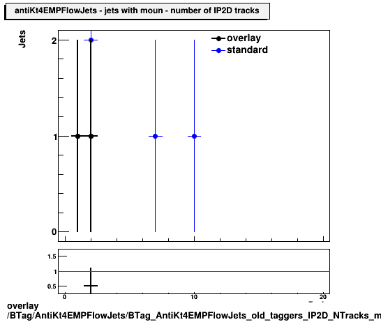 overlay BTag/AntiKt4EMPFlowJets/BTag_AntiKt4EMPFlowJets_old_taggers_IP2D_NTracks_muon.png
