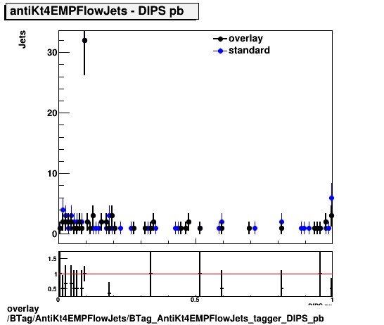 overlay BTag/AntiKt4EMPFlowJets/BTag_AntiKt4EMPFlowJets_tagger_DIPS_pb.png