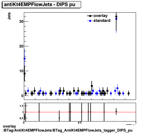 overlay BTag/AntiKt4EMPFlowJets/BTag_AntiKt4EMPFlowJets_tagger_DIPS_pu.png