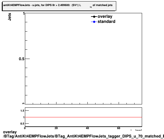 overlay BTag/AntiKt4EMPFlowJets/BTag_AntiKt4EMPFlowJets_tagger_DIPS_u_70_matched_Lxy.png