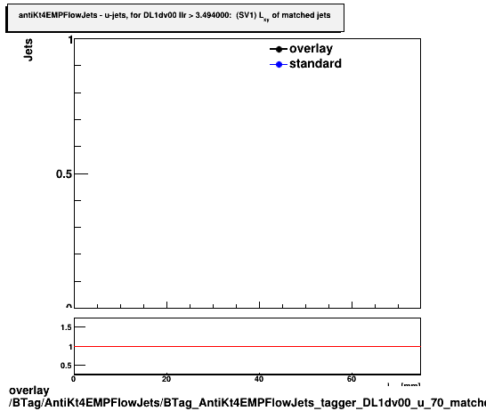 overlay BTag/AntiKt4EMPFlowJets/BTag_AntiKt4EMPFlowJets_tagger_DL1dv00_u_70_matched_Lxy.png