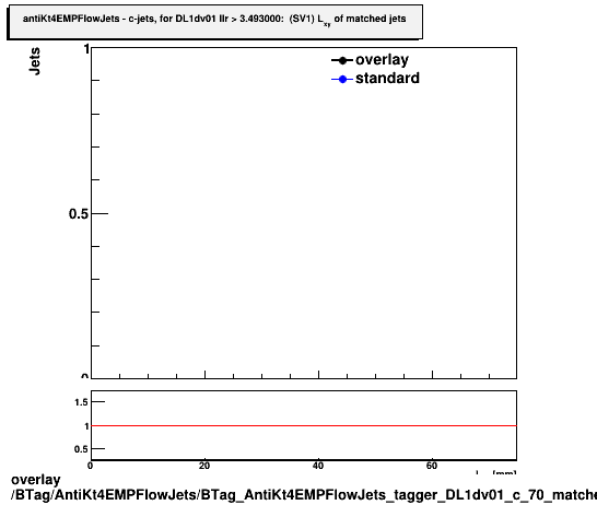 overlay BTag/AntiKt4EMPFlowJets/BTag_AntiKt4EMPFlowJets_tagger_DL1dv01_c_70_matched_Lxy.png