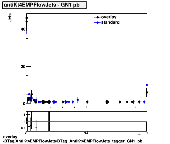 overlay BTag/AntiKt4EMPFlowJets/BTag_AntiKt4EMPFlowJets_tagger_GN1_pb.png