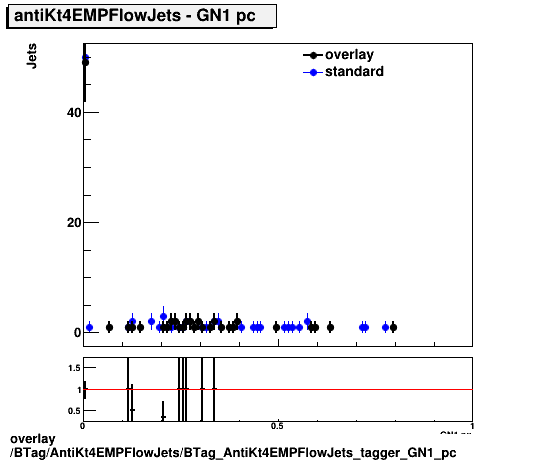 overlay BTag/AntiKt4EMPFlowJets/BTag_AntiKt4EMPFlowJets_tagger_GN1_pc.png