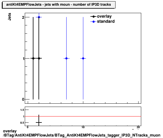 overlay BTag/AntiKt4EMPFlowJets/BTag_AntiKt4EMPFlowJets_tagger_IP3D_NTracks_muon.png
