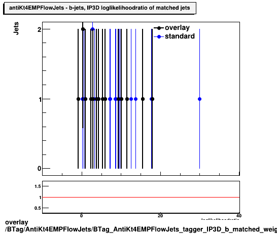 overlay BTag/AntiKt4EMPFlowJets/BTag_AntiKt4EMPFlowJets_tagger_IP3D_b_matched_weight.png