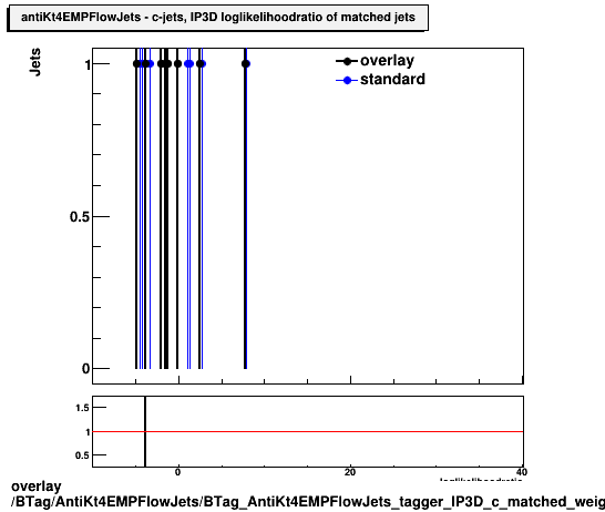 overlay BTag/AntiKt4EMPFlowJets/BTag_AntiKt4EMPFlowJets_tagger_IP3D_c_matched_weight.png