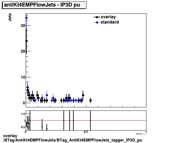 overlay BTag/AntiKt4EMPFlowJets/BTag_AntiKt4EMPFlowJets_tagger_IP3D_pu.png
