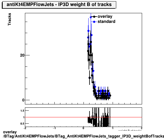 overlay BTag/AntiKt4EMPFlowJets/BTag_AntiKt4EMPFlowJets_tagger_IP3D_weightBofTracks.png