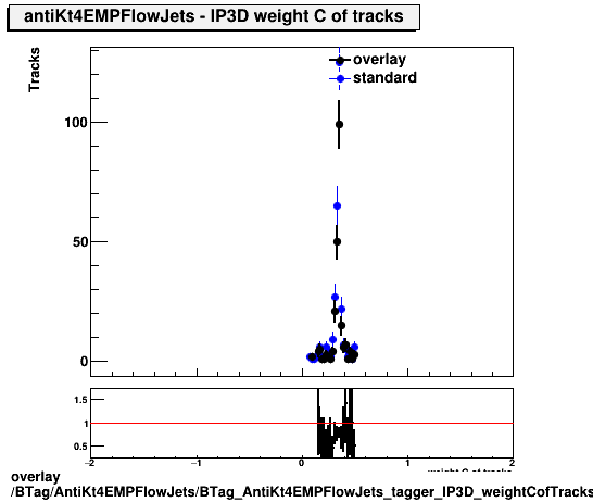 overlay BTag/AntiKt4EMPFlowJets/BTag_AntiKt4EMPFlowJets_tagger_IP3D_weightCofTracks.png