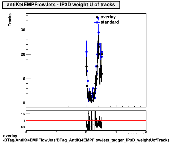 overlay BTag/AntiKt4EMPFlowJets/BTag_AntiKt4EMPFlowJets_tagger_IP3D_weightUofTracks.png
