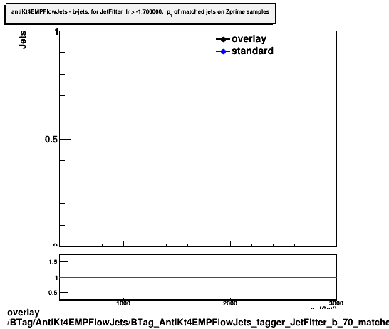 overlay BTag/AntiKt4EMPFlowJets/BTag_AntiKt4EMPFlowJets_tagger_JetFitter_b_70_matched_pt_Zprime.png