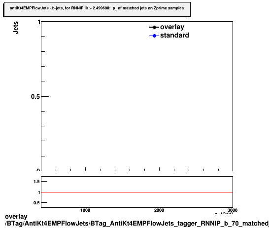 overlay BTag/AntiKt4EMPFlowJets/BTag_AntiKt4EMPFlowJets_tagger_RNNIP_b_70_matched_pt_Zprime.png
