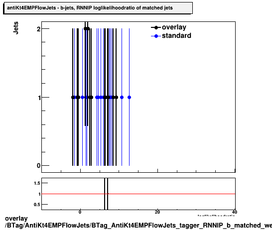 overlay BTag/AntiKt4EMPFlowJets/BTag_AntiKt4EMPFlowJets_tagger_RNNIP_b_matched_weight.png