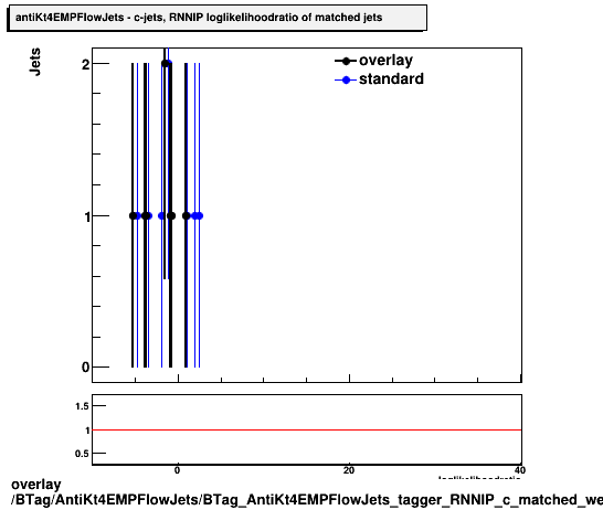 overlay BTag/AntiKt4EMPFlowJets/BTag_AntiKt4EMPFlowJets_tagger_RNNIP_c_matched_weight.png