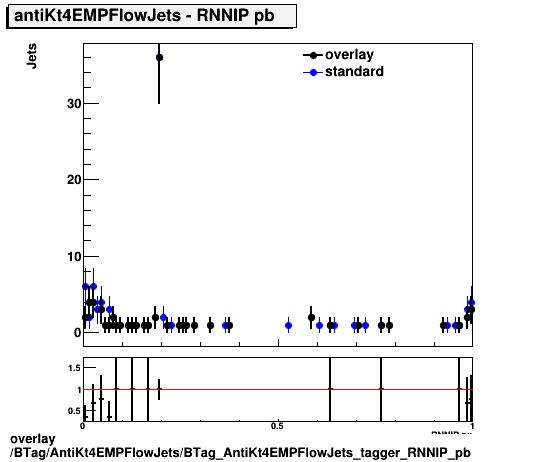 overlay BTag/AntiKt4EMPFlowJets/BTag_AntiKt4EMPFlowJets_tagger_RNNIP_pb.png