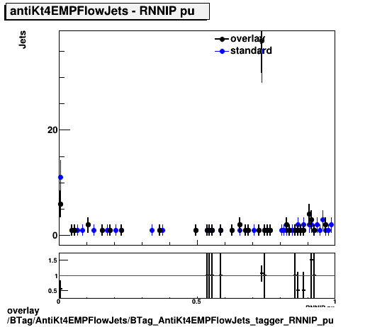 overlay BTag/AntiKt4EMPFlowJets/BTag_AntiKt4EMPFlowJets_tagger_RNNIP_pu.png