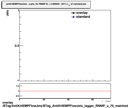 overlay BTag/AntiKt4EMPFlowJets/BTag_AntiKt4EMPFlowJets_tagger_RNNIP_u_70_matched_Lxy.png