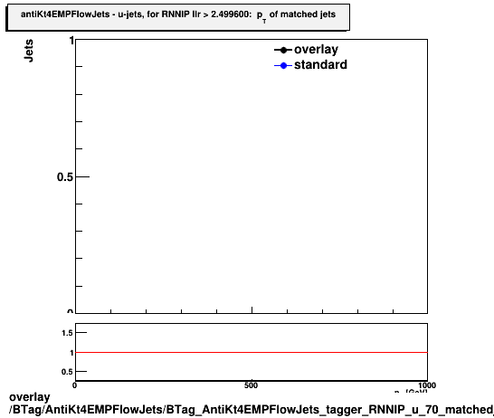 overlay BTag/AntiKt4EMPFlowJets/BTag_AntiKt4EMPFlowJets_tagger_RNNIP_u_70_matched_pt_ttbar.png