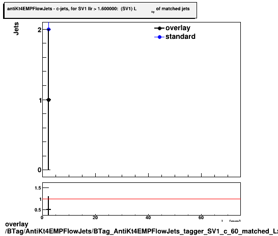 overlay BTag/AntiKt4EMPFlowJets/BTag_AntiKt4EMPFlowJets_tagger_SV1_c_60_matched_Lxy.png