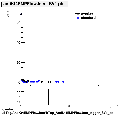 overlay BTag/AntiKt4EMPFlowJets/BTag_AntiKt4EMPFlowJets_tagger_SV1_pb.png